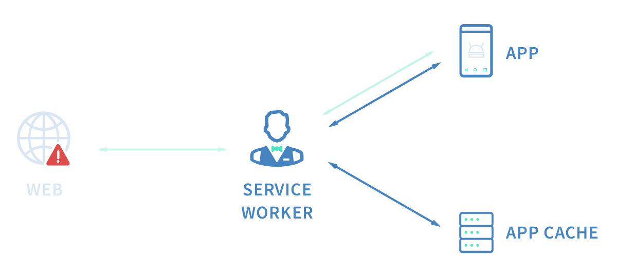 Funktionsweise des Service Worker ohne Internet Verbindung