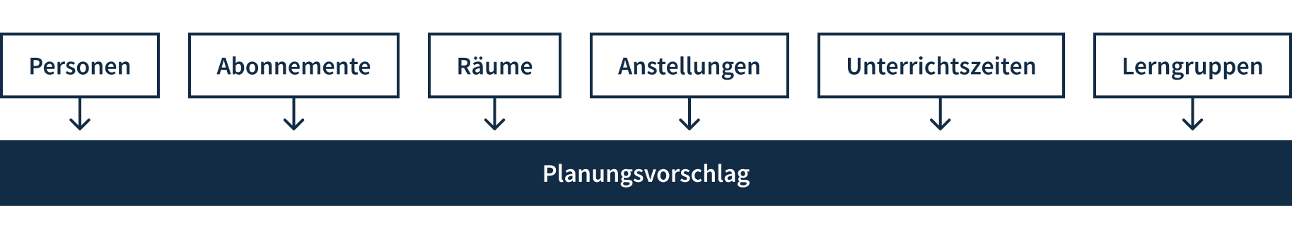 Visualisation der relevanten Informationen die in die Planungsgrundlagen fliessen.