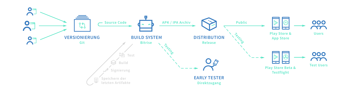 Build Pipeline für Apps