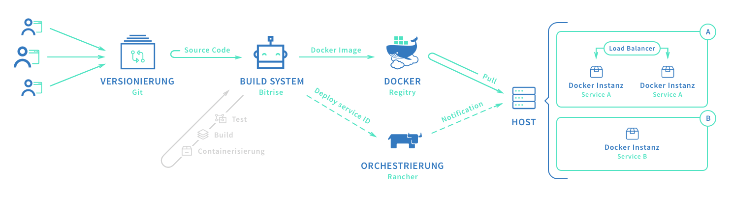 Build Pipeline für Services