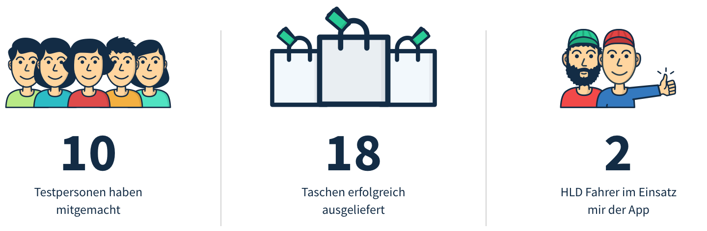 Einige Kennzahlen zum Feldtest