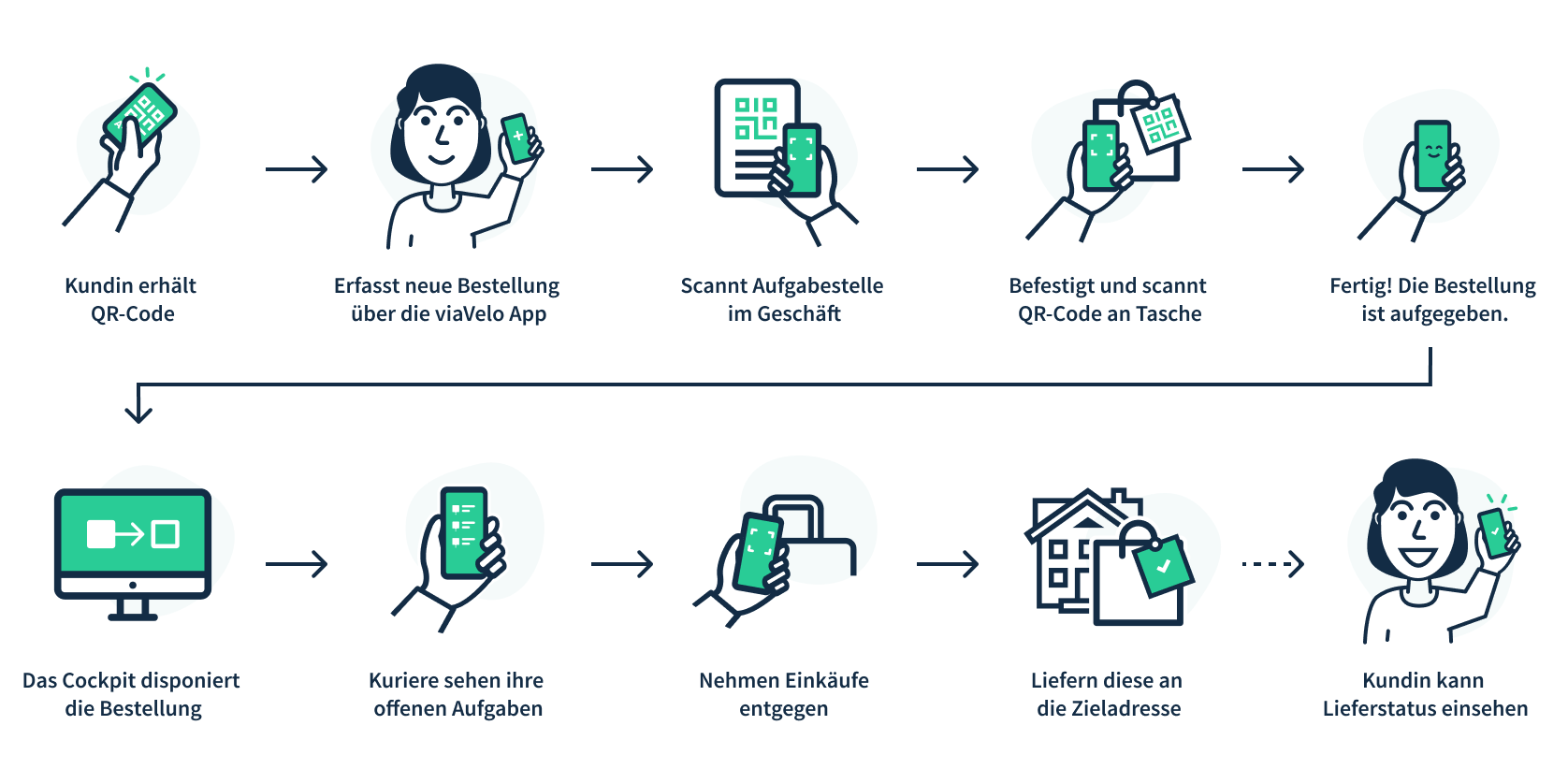 Visualisierung des Ablauf und Zusammenspiel der verschiedenen Applikationen