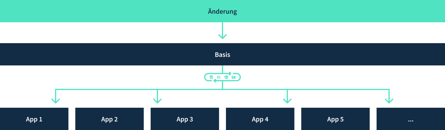 Visualisierung des Auslieferungprozesses