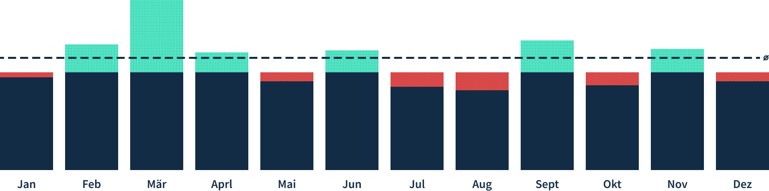 Visualisierung einer Kontroll-Tabbellen Grafik