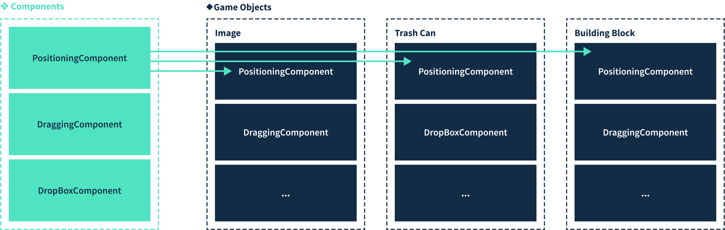 Arbeiten mit Komponenten in Godot