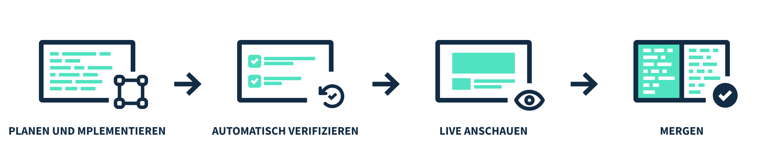 Visualisierung der Schritte bei der Implementierung.Plan erstellen und implementieren, automatisch verifizieren, live anschauen und final mergen,